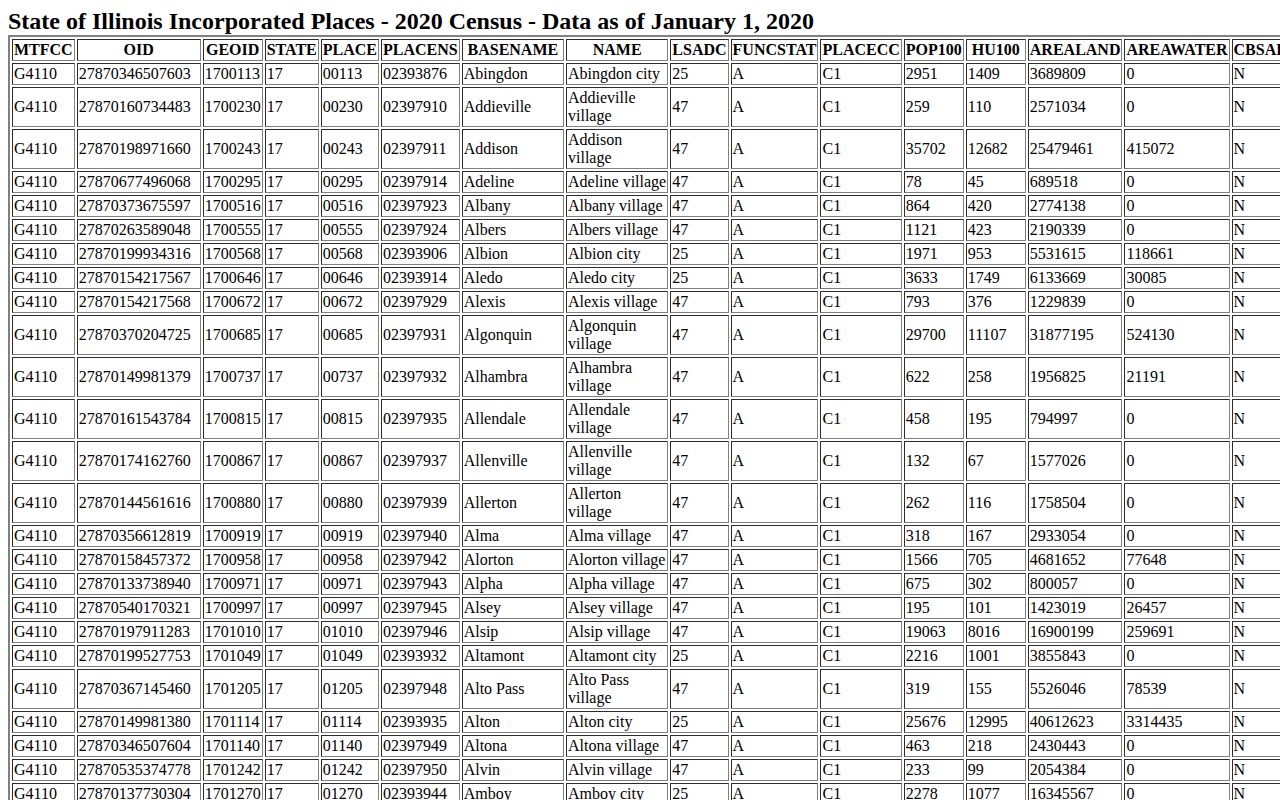 United States Census place table including Virginia Illinois